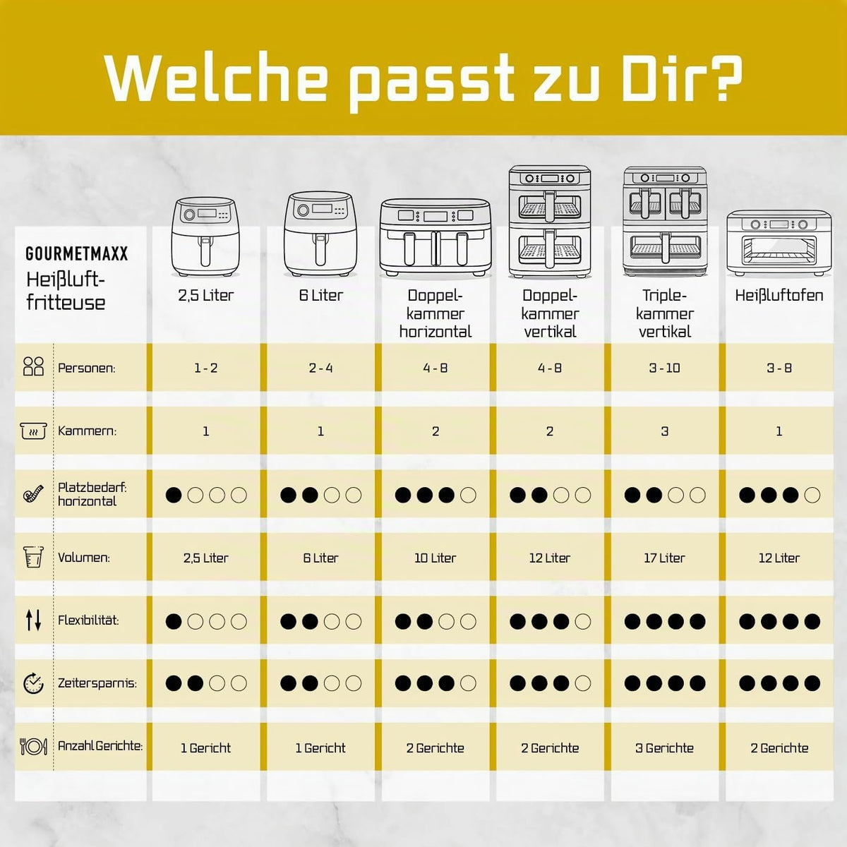 GOURMETmaxx FryUp3 Vertikale Heißluftfritteuse 3 Kammern | Heissluftfritteuse XXL 17 Liter | Airfryer mit Multi-Colour-Klapp-Touchdisplay | Air Fryer Friteuse für 12 Personen | 12 One-touch-Programme