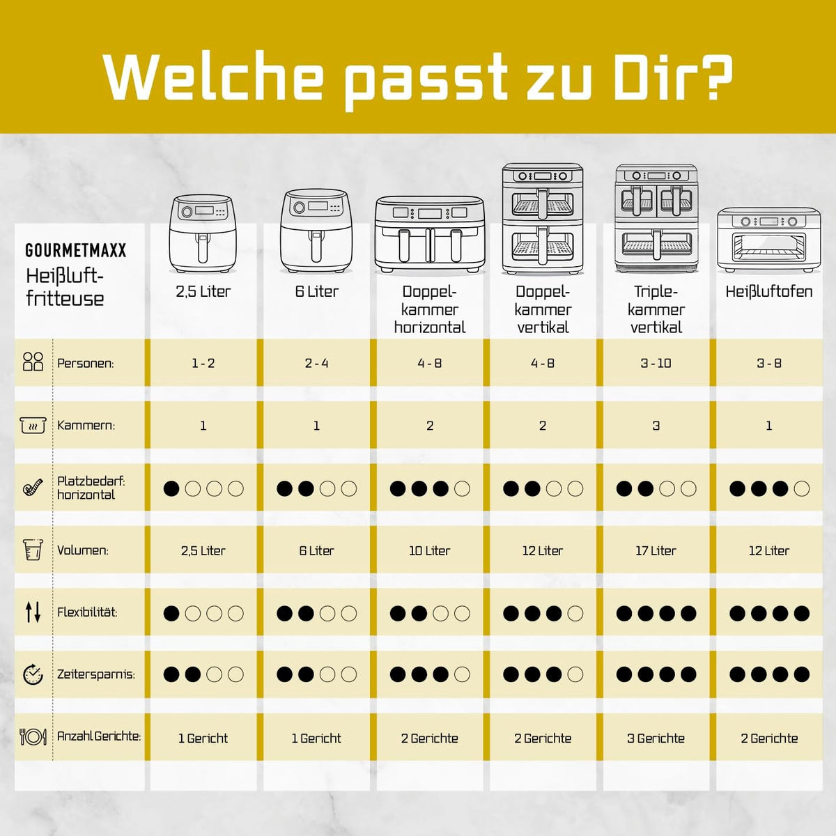 GOURMETmaxx FryUp3 Vertikale Heißluftfritteuse 3 Kammern | Heissluftfritteuse XXL 17 Liter | Airfryer mit Klapp-Touchdisplay, 12 Onetouch-Programmen, Sichtfenstern | Air Fryer Friteuse für 12 Personen